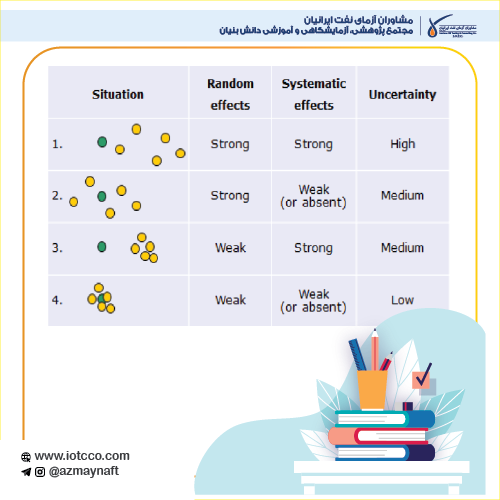 ماهیت عدم قطعیت اندازه گیری